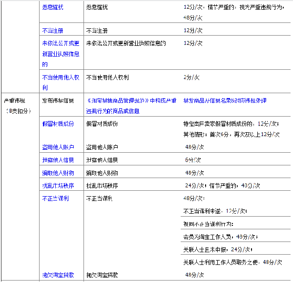 2023年最新匯總——淘寶網(wǎng)各項(xiàng)違規(guī)扣分